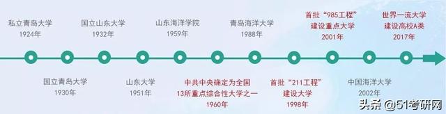 中国海洋大学是985还是211(为什么中国海洋大学是985)插图1