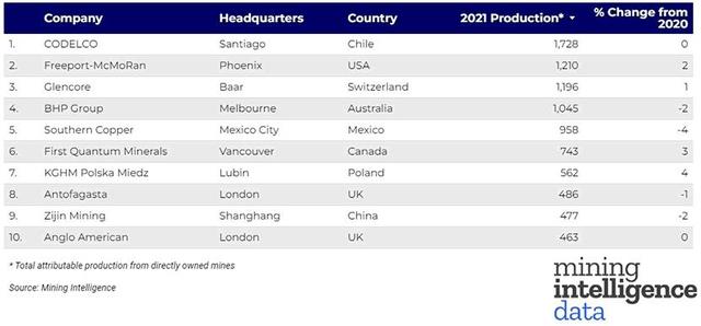 世界十大金属集团，全球最大的金属企业(附2023年最新排行榜前十名单)