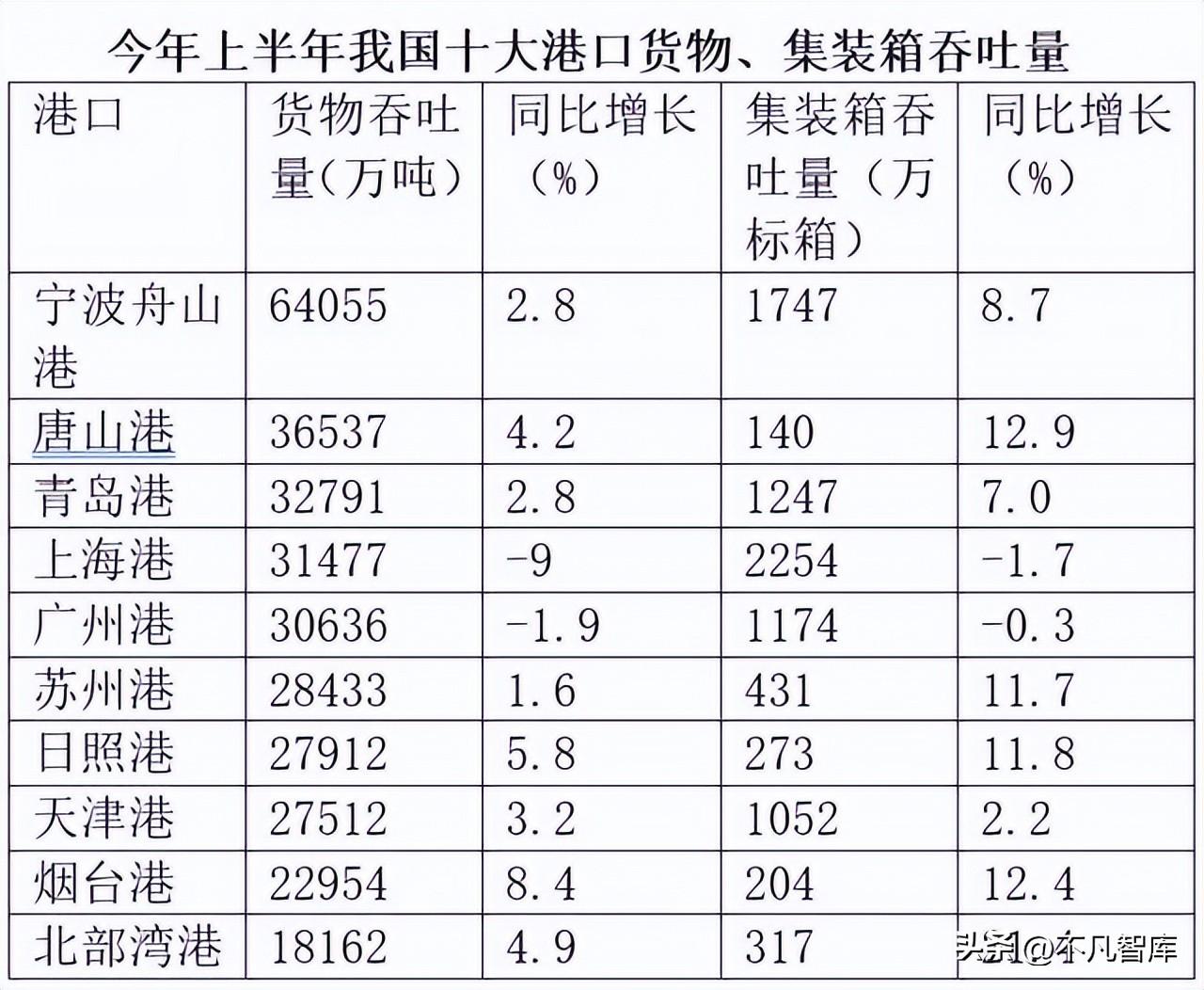 中国十大港口排名，世界第一大港口是宁波舟山港吗(附2023年最新排行榜前十名单)