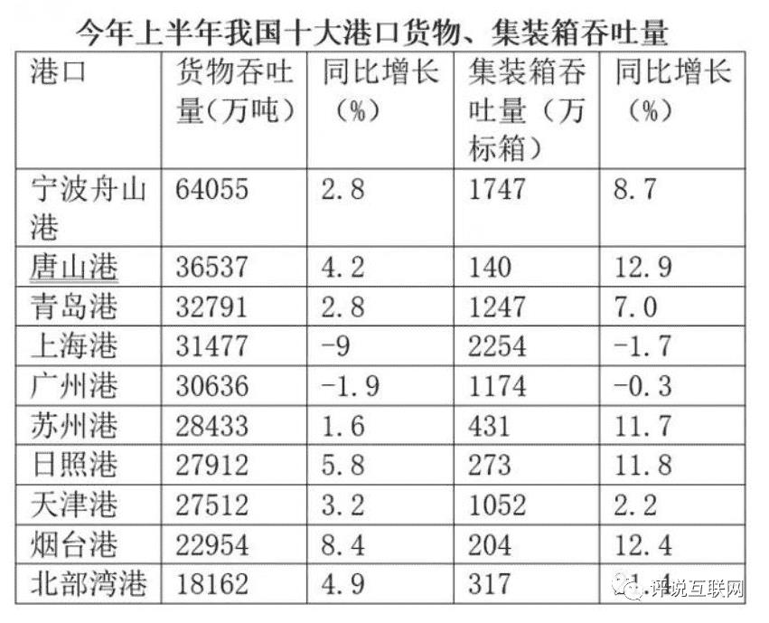中国十大港口排名，2023年中国十大港口排名(附2023年最新排行榜前十名单)