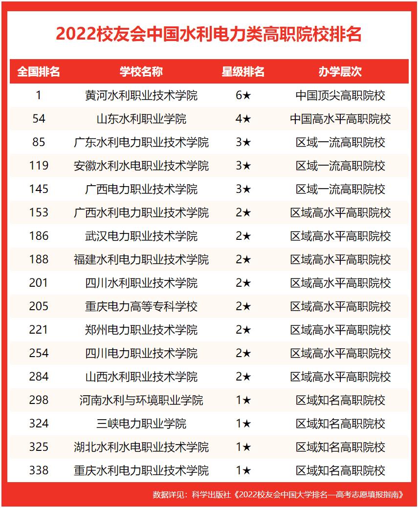 中国十大电力大学排名(校友会2022中国水利电力类大学排名)插图1