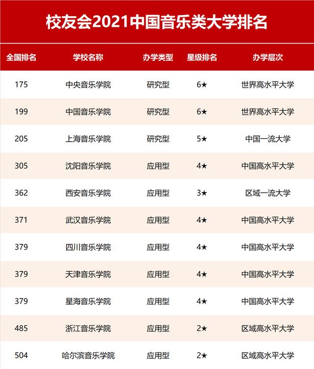 中国音乐学院排名大全，九大音乐学院哪个好考(附2023年最新排行榜前十名单)