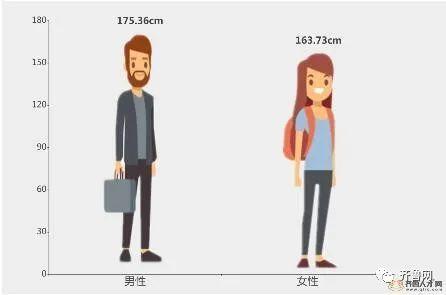 中国男性平均身高(80%女生喜爱男生的身材)插图4