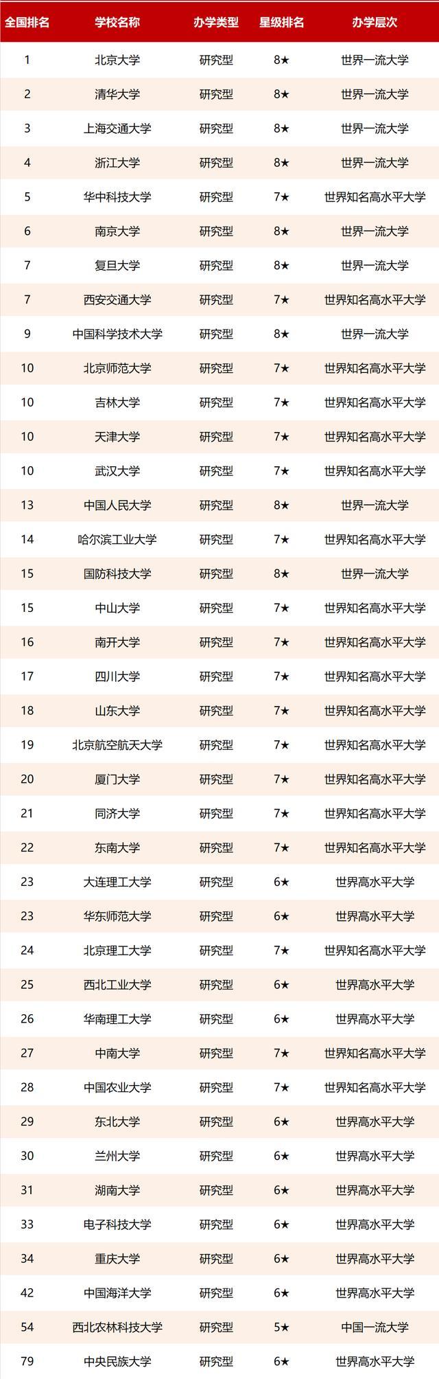 中国985名牌大学排名最新排名，全国的985大学排名一览表(附2023年最新排行榜前十名单)