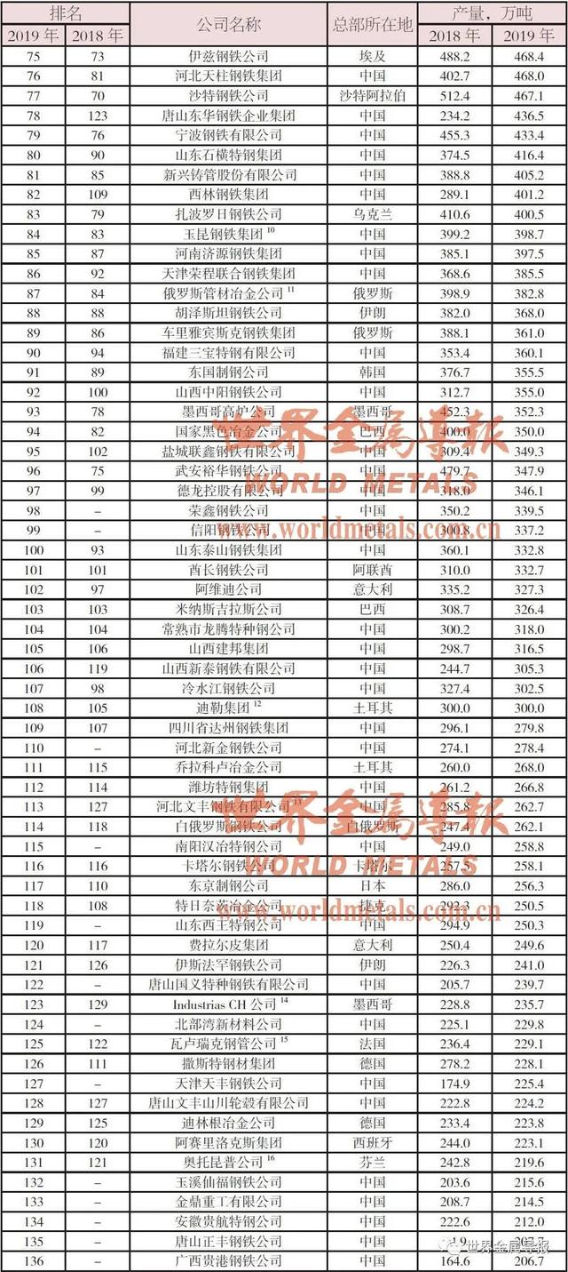 中国钢铁厂排名(2022年最新中国十大钢铁厂排名)插图2