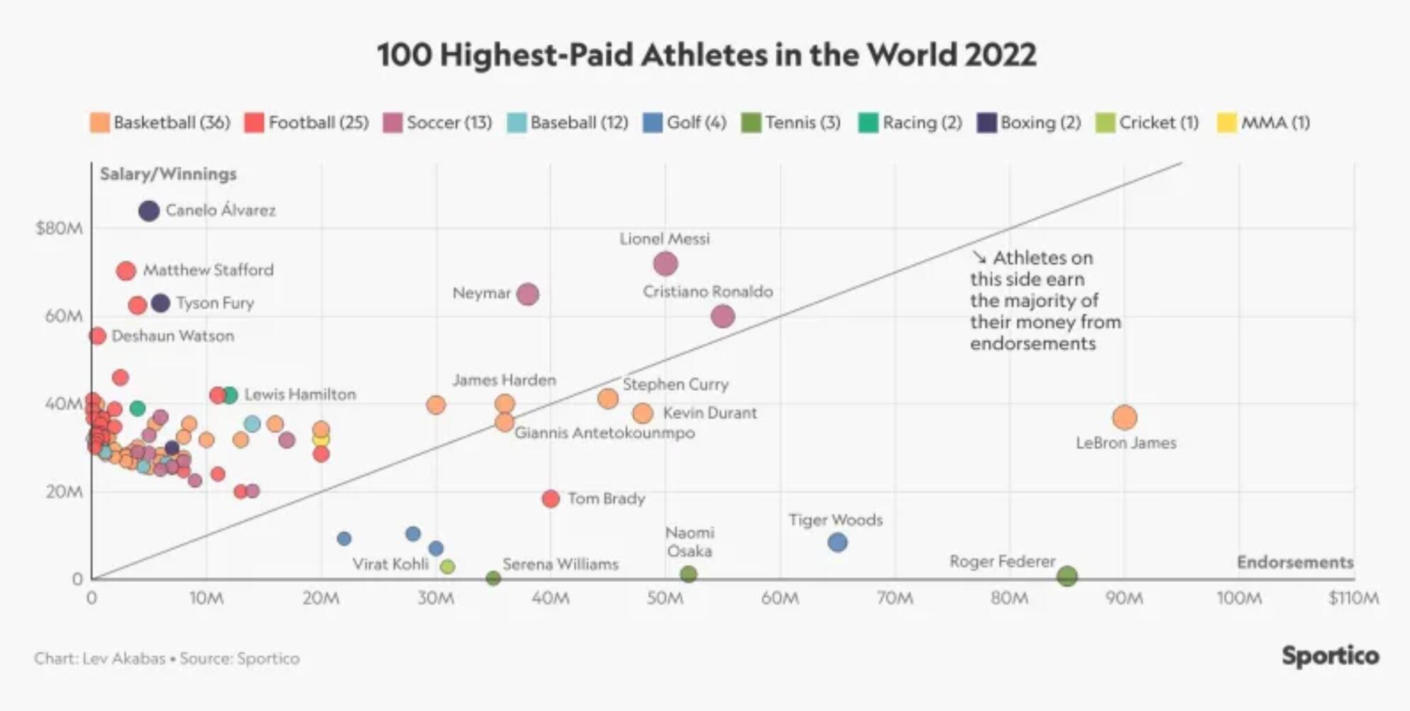 世界收入最高的十大运动排行榜，全球10个收入最高的运动员榜单(附2023年最新排行榜前十名单)