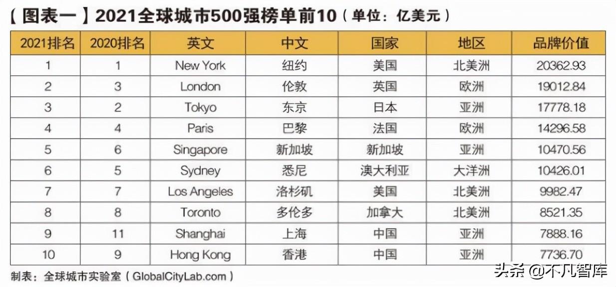 世界gdp排名前十名的城市，2023世界十大城市gdp排名(附2023年最新排行榜前十名单)