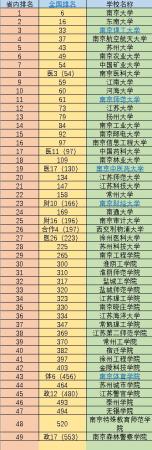 江苏省大学排名(江苏大学学校排名一览表)插图1
