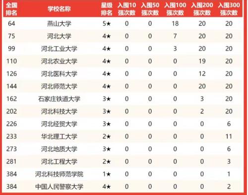 河北省大学排名一览表(河北大学全国最新排名)情况插图