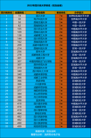 四川大学排名榜名单，2023年四川高校实力排名一览表(附2023年最新排行榜前十名单)