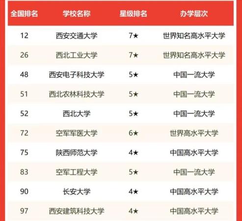 陕西省的高校排名(陕西省的各大高校实力排名一览表)插图
